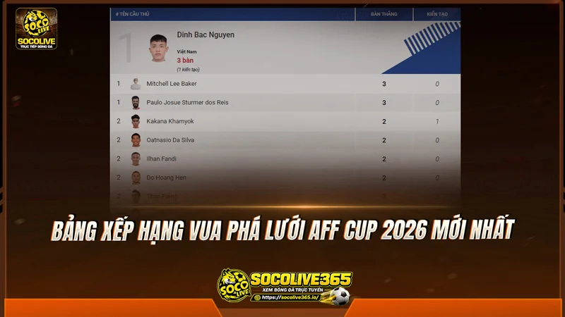 Bảng xếp hạng Vua phá lưới AFF Cup 2026 mới nhất được Socolive tổng hợp Bảng xếp hạng Vua phá lưới AFF Cup 2026 mới nhất được Socolive tổng hợp