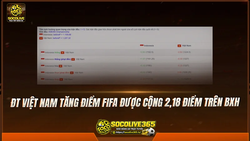 ĐT Việt Nam tăng điểm FIFA được cộng 2,18 điểm trên BXH ĐT Việt Nam tăng điểm FIFA được cộng 2,18 điểm trên BXH